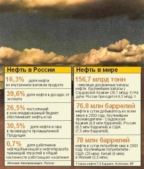 ЭКОНОМИКА - нефть в России и мире
