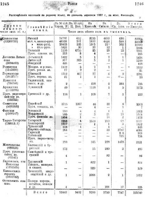 Малый энциклопедический словарь - население Российской империи