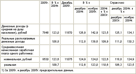 основные показатели, характеризующие уровень жизни населения