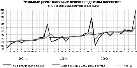 основные показатели, характеризующие уровень жизни населения