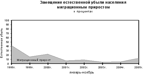 основные демографические показатели