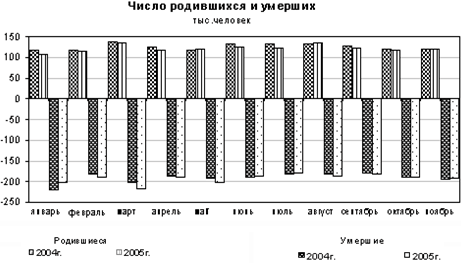 основные демографические показатели