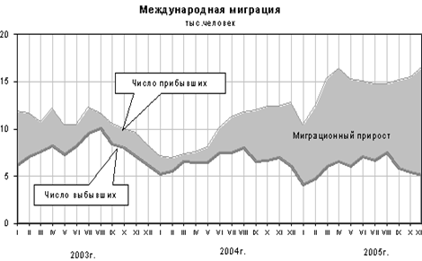 международная миграция