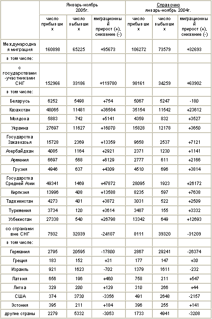 основные демографические показатели