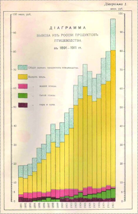 экспорт из россии продуктов птицеводства в 1891 - 1911 гг.