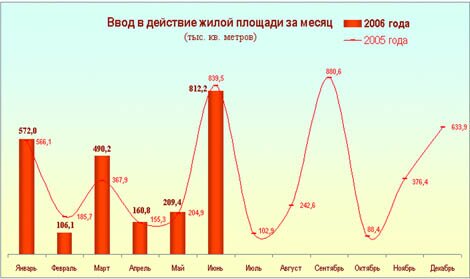 жилье в москве
