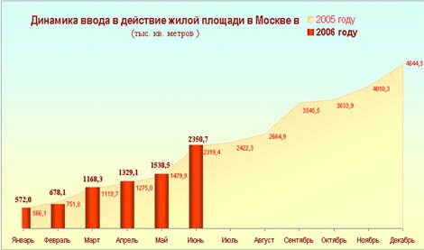 жилье в москве