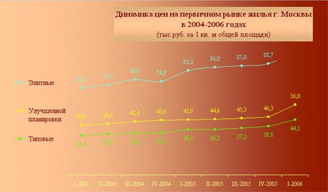недвижимость в москве