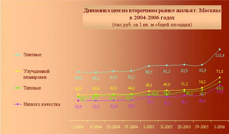 недвижимость в москве