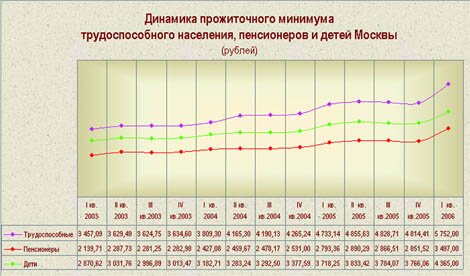 прожиточный минимум в москве