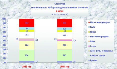 стоимость питания в москве