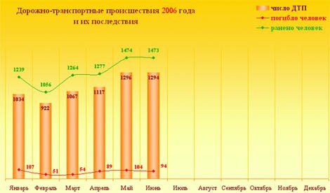 число ДТП в москве