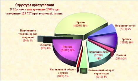 Статистика по преступлениям