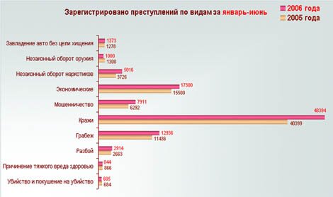 Статистика по преступлениям