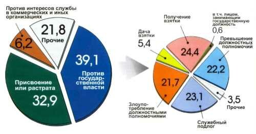 структура должностных преступлений - преступность в рф