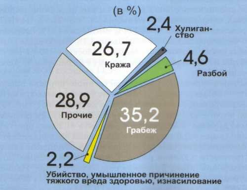 структура уличной преступности - преступность в рф