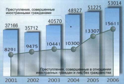 преступления с участием иностранных граждан - преступность в рф