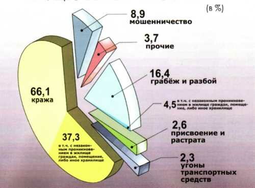 имущественные преступления - преступность в рф