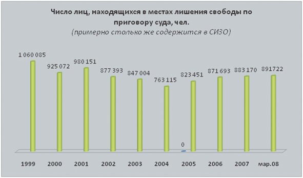 Число находящихся в местах лишения свободы