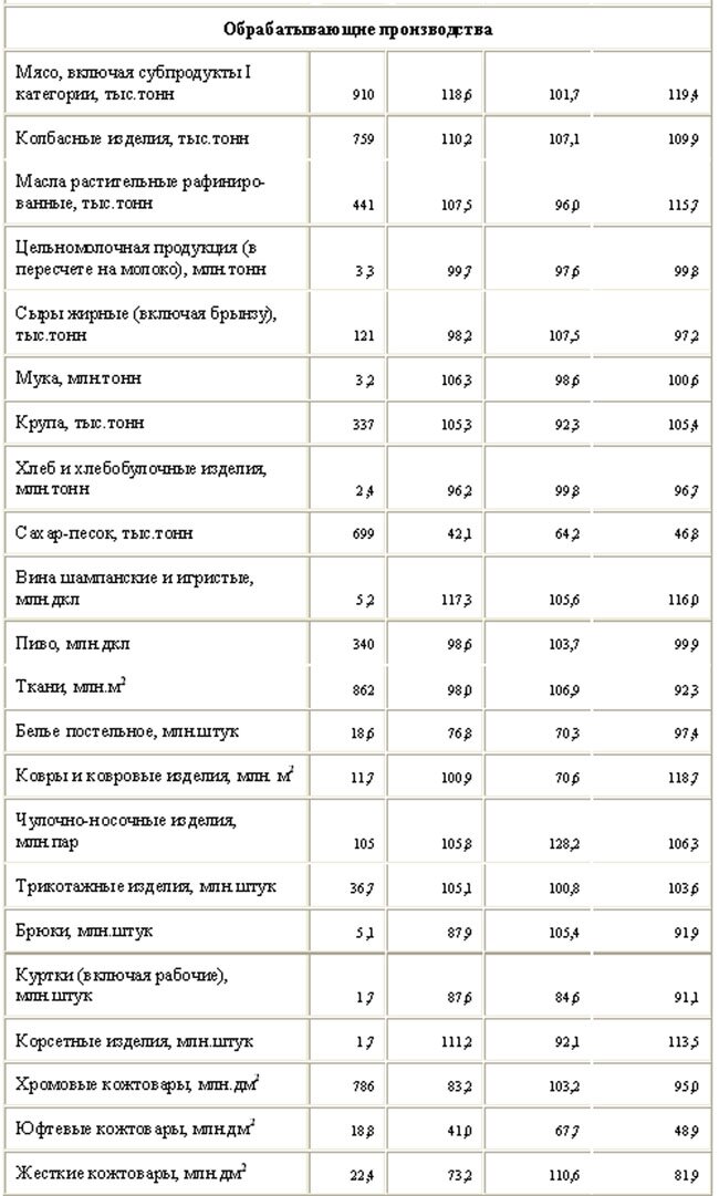 важнейшие виды продукции