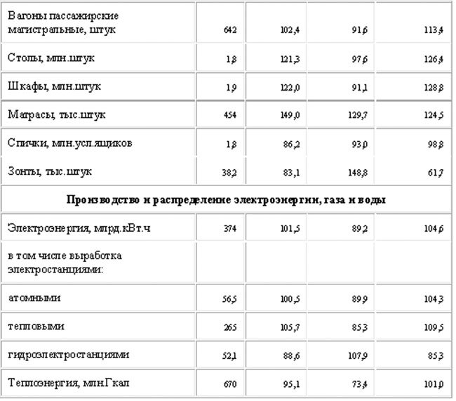экономические показатели