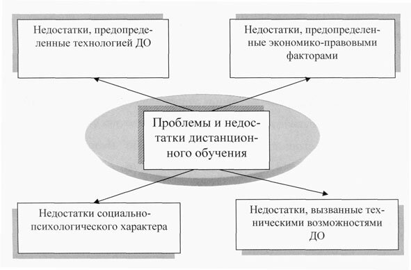 недостатки дистанционного обучения