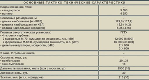 Характеристики сторожевого корабля Неустрашимый