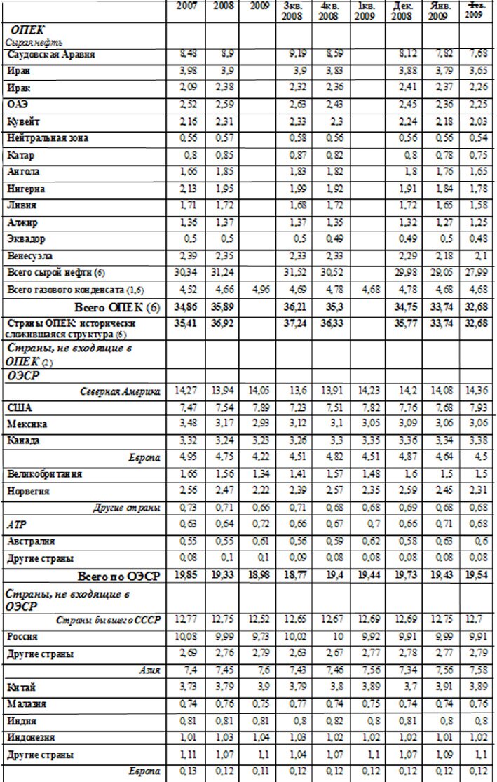 мировая добыча нефти 2008-2009