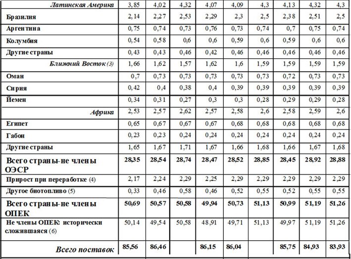 мировая добыча нефти 2008-2009