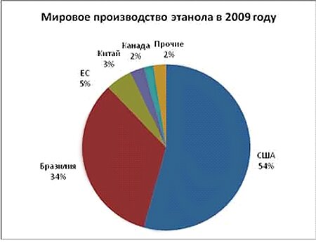 мировое производство этанола - бензин и этанол