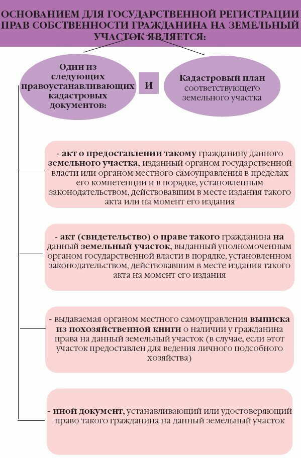 Процедура регистрации собственности