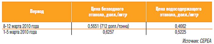 рынок добавок к бензинам - цены на топливный этанол в бразилии