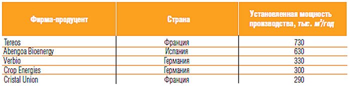 рынок добавок к бензинам - крупнейшие производители топливного этанола в евросоюзе