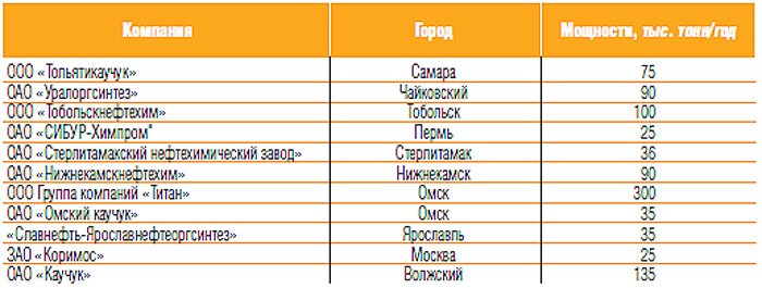 рынок добавок к бензинам - предприятия производители мтбэ в россии