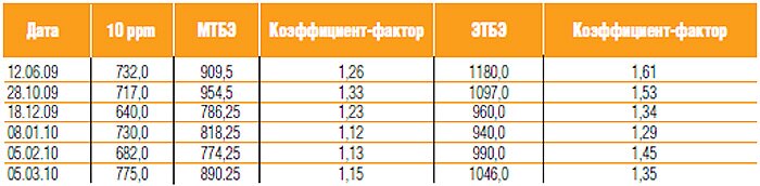 рынок добавок к бензинам - цена бензина 10 ppm, мтбэ, этбэ на fob северо-западная европа