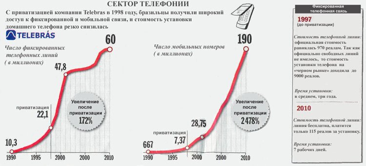экономика бразилии и выборы - приватизация предприятий бразилии telebras экономика бразилии и выборы - приватизация предприятий бразилии telebras