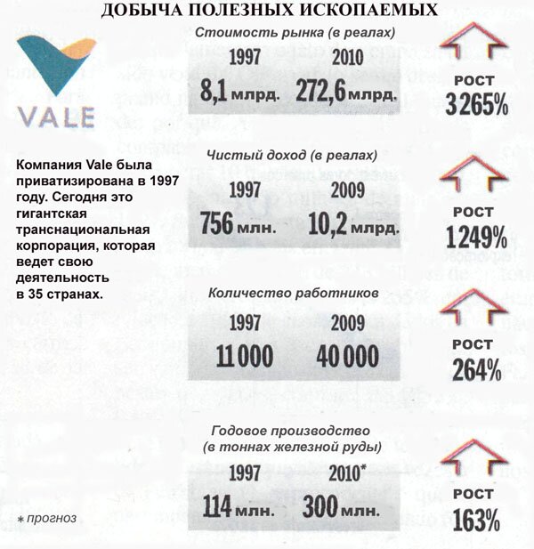 экономика бразилии и выборы - приватизация предприятий бразилии vale экономика бразилии и выборы - приватизация предприятий бразилии vale