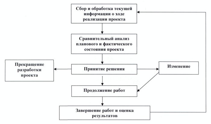 контроль и управление инвестиционными проектами в малом предпринимательстве