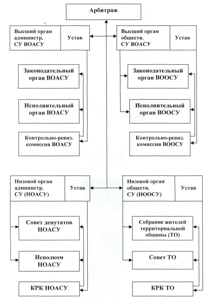 общая структура самоуправления