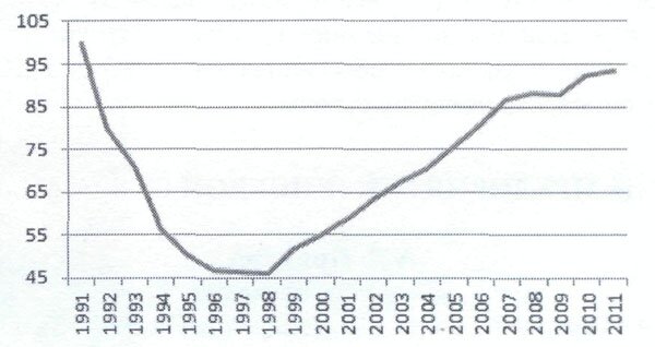 производство пищевых продуктов в России - статистика