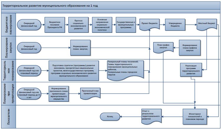 территориальное развитие муниципального образования