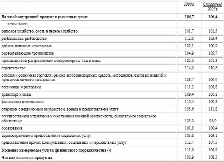 О производстве и использовании валового внутреннего продукта