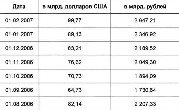 Совокупный объем средств Стабилизационного фонда
